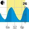 Fieldsboro tide chart for Monday, June 26, 2023