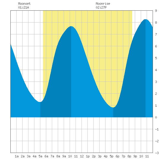 Fieldsboro tide chart for Tuesday, June 27, 2023