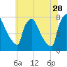 Fieldsboro tide chart for Wednesday, June 28, 2023