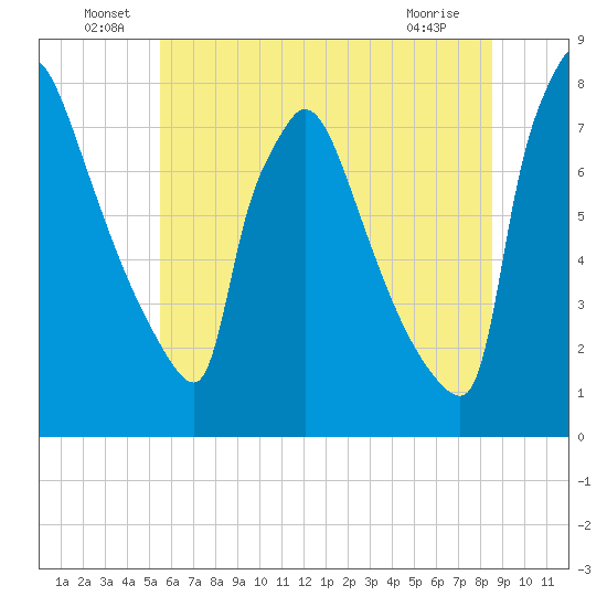 Fieldsboro tide chart for Thursday, June 29, 2023