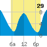 Fieldsboro tide chart for Thursday, June 29, 2023