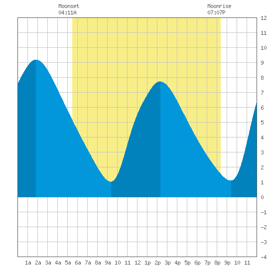 Fieldsboro tide chart for Friday, June 2, 2023
