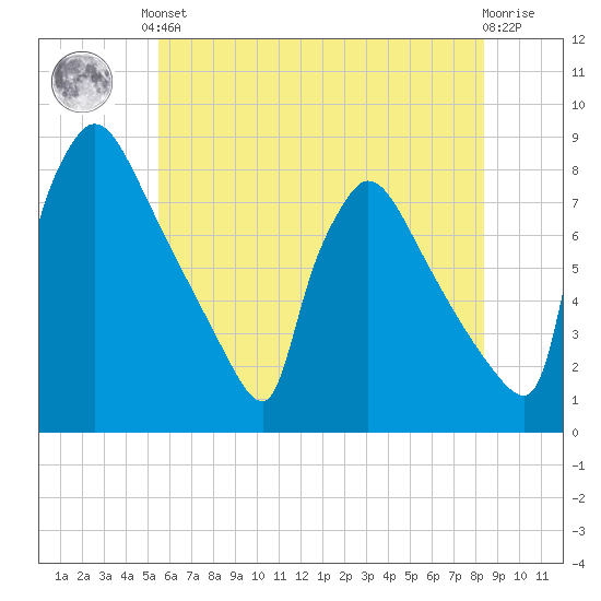 Fieldsboro tide chart for Saturday, June 3, 2023