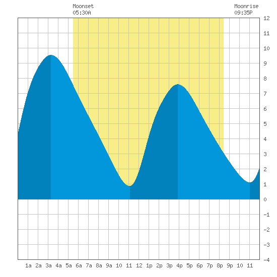 Fieldsboro tide chart for Sunday, June 4, 2023