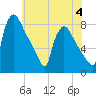 Fieldsboro tide chart for Sunday, June 4, 2023