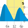 Fieldsboro tide chart for Monday, June 5, 2023