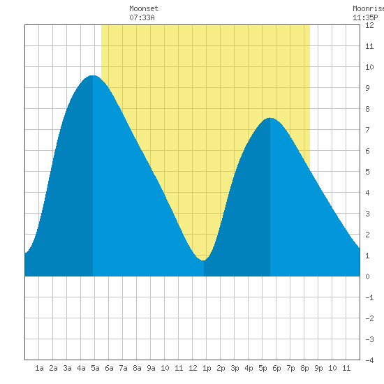 Fieldsboro tide chart for Tuesday, June 6, 2023