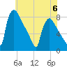 Fieldsboro tide chart for Tuesday, June 6, 2023