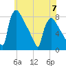 Fieldsboro tide chart for Wednesday, June 7, 2023