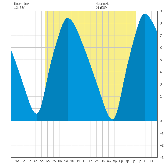 Fieldsboro tide chart for Monday, July 10, 2023
