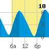 Fieldsboro tide chart for Monday, July 10, 2023