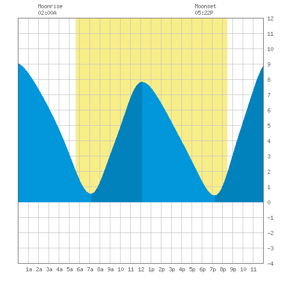 Fieldsboro tide chart for Thursday, July 13, 2023