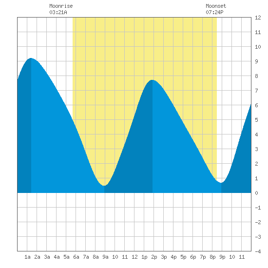 Fieldsboro tide chart for Saturday, July 15, 2023