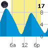 Fieldsboro tide chart for Monday, July 17, 2023