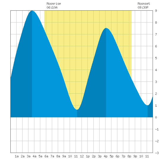 Fieldsboro tide chart for Tuesday, July 18, 2023
