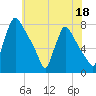 Fieldsboro tide chart for Tuesday, July 18, 2023