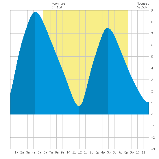 Fieldsboro tide chart for Wednesday, July 19, 2023