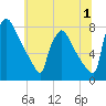 Fieldsboro tide chart for Saturday, July 1, 2023