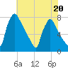 Fieldsboro tide chart for Thursday, July 20, 2023
