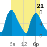 Fieldsboro tide chart for Friday, July 21, 2023