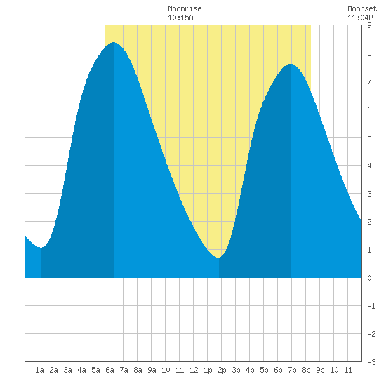 Fieldsboro tide chart for Saturday, July 22, 2023