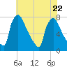 Fieldsboro tide chart for Saturday, July 22, 2023