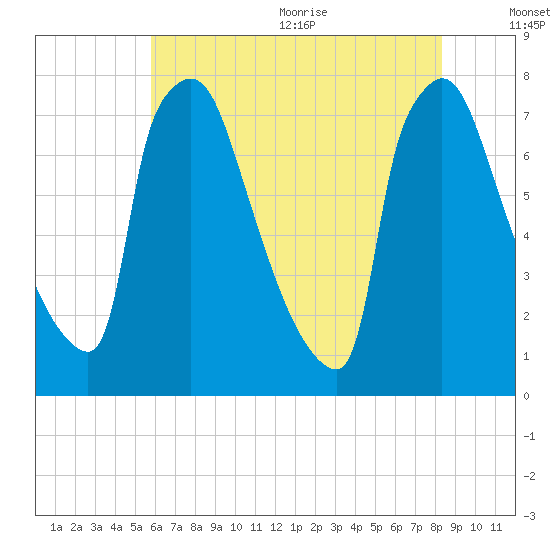 Fieldsboro tide chart for Monday, July 24, 2023