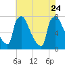 Fieldsboro tide chart for Monday, July 24, 2023
