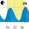 Fieldsboro tide chart for Tuesday, July 25, 2023