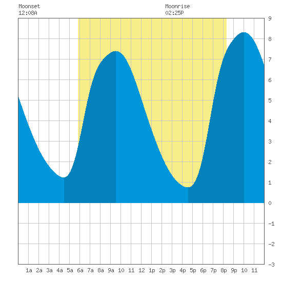 Fieldsboro tide chart for Wednesday, July 26, 2023