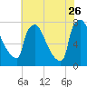 Fieldsboro tide chart for Wednesday, July 26, 2023