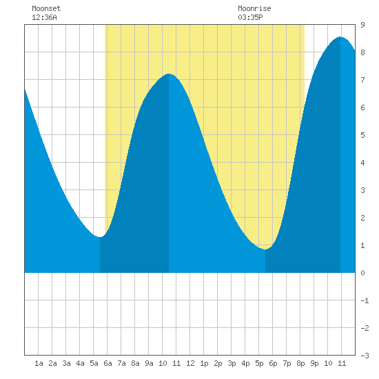 Fieldsboro tide chart for Thursday, July 27, 2023