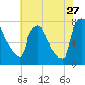 Fieldsboro tide chart for Thursday, July 27, 2023