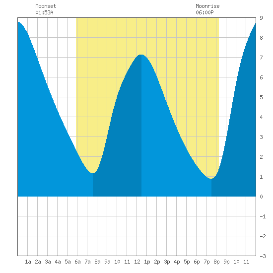 Fieldsboro tide chart for Saturday, July 29, 2023