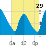 Fieldsboro tide chart for Saturday, July 29, 2023
