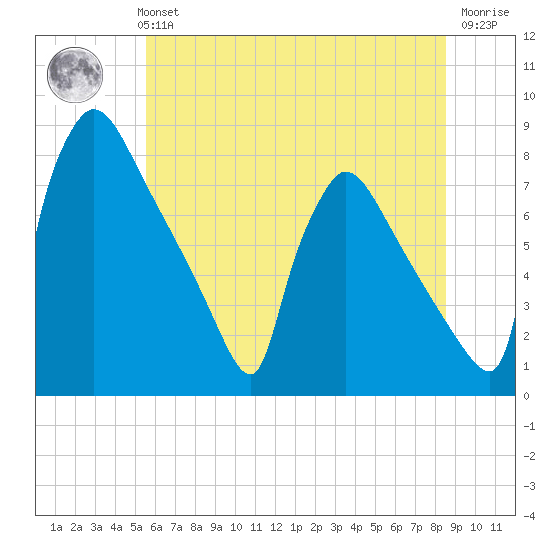 Fieldsboro tide chart for Monday, July 3, 2023