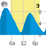 Fieldsboro tide chart for Monday, July 3, 2023