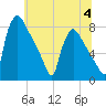 Fieldsboro tide chart for Tuesday, July 4, 2023