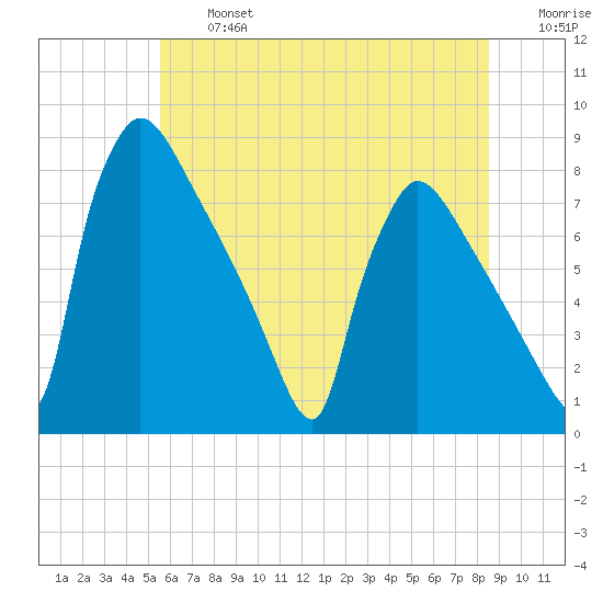 Fieldsboro tide chart for Wednesday, July 5, 2023