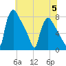 Fieldsboro tide chart for Wednesday, July 5, 2023