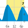 Fieldsboro tide chart for Friday, July 7, 2023