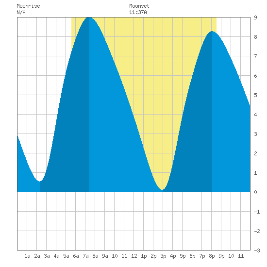 Fieldsboro tide chart for Saturday, July 8, 2023