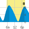 Fieldsboro tide chart for Saturday, July 8, 2023