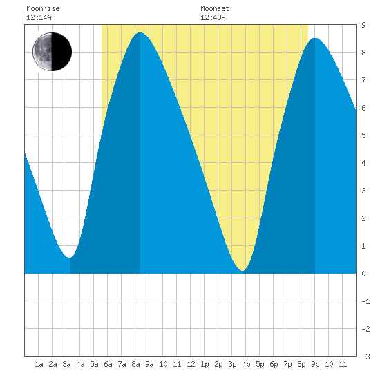 Fieldsboro tide chart for Sunday, July 9, 2023