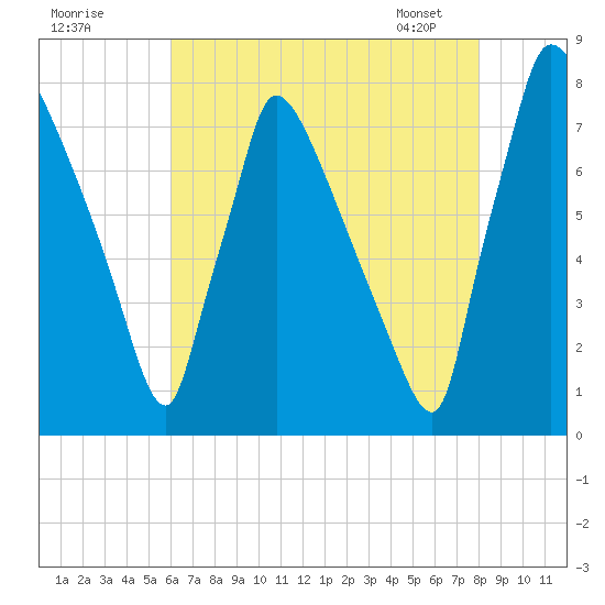 Fieldsboro tide chart for Thursday, August 10, 2023