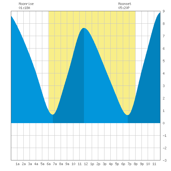 Fieldsboro tide chart for Friday, August 11, 2023
