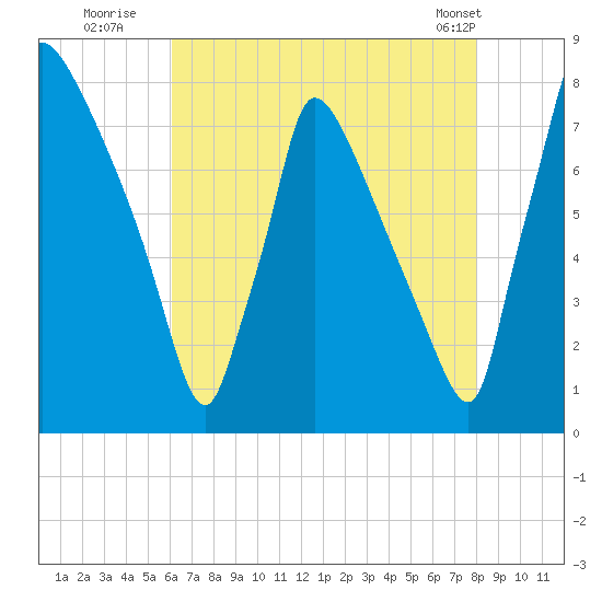 Fieldsboro tide chart for Saturday, August 12, 2023