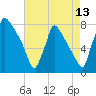 Fieldsboro tide chart for Sunday, August 13, 2023