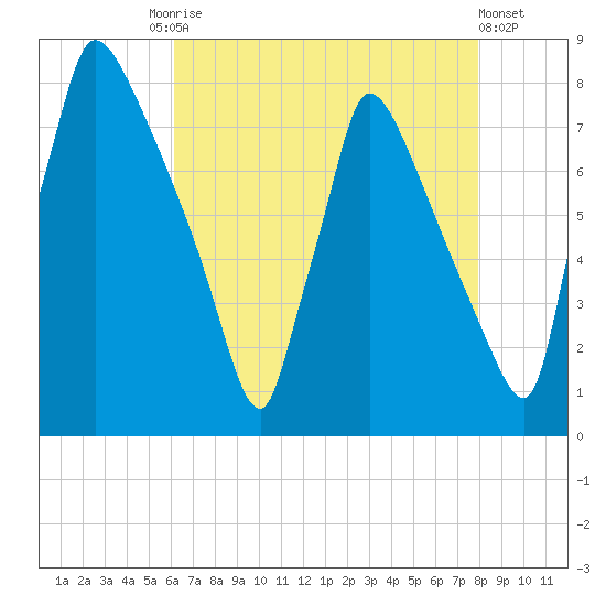 Fieldsboro tide chart for Tuesday, August 15, 2023