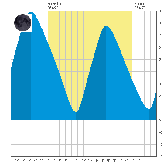 Fieldsboro tide chart for Wednesday, August 16, 2023